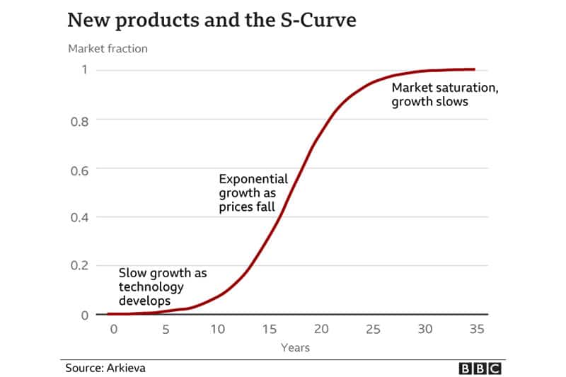 Technology and the S-curve